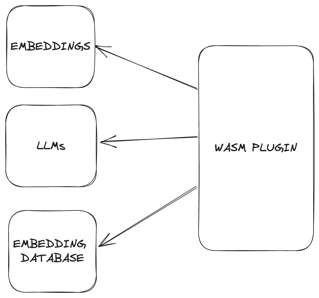 Plugins can access LLMs, Embeddings, and Embedding Databases