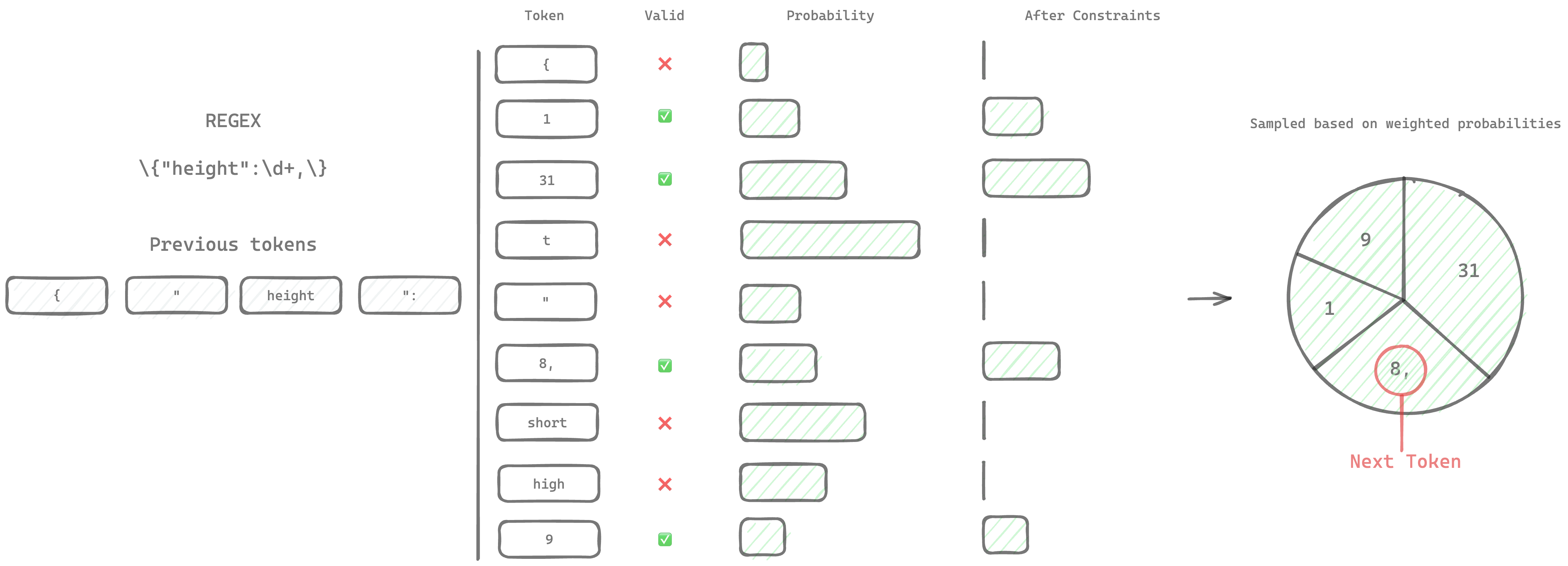 Structured Generation Visualized