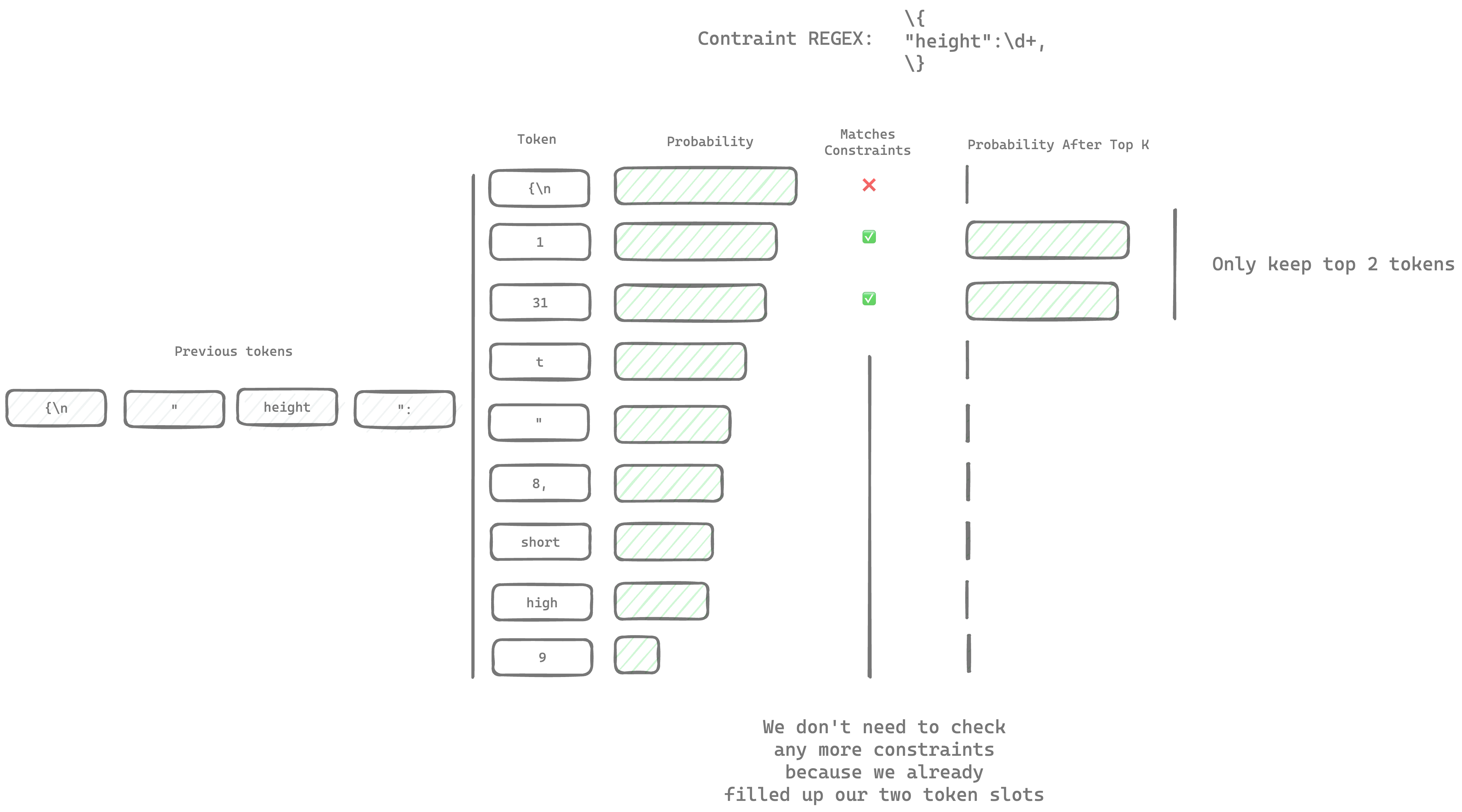 Top-K Accelerated Structured Generation