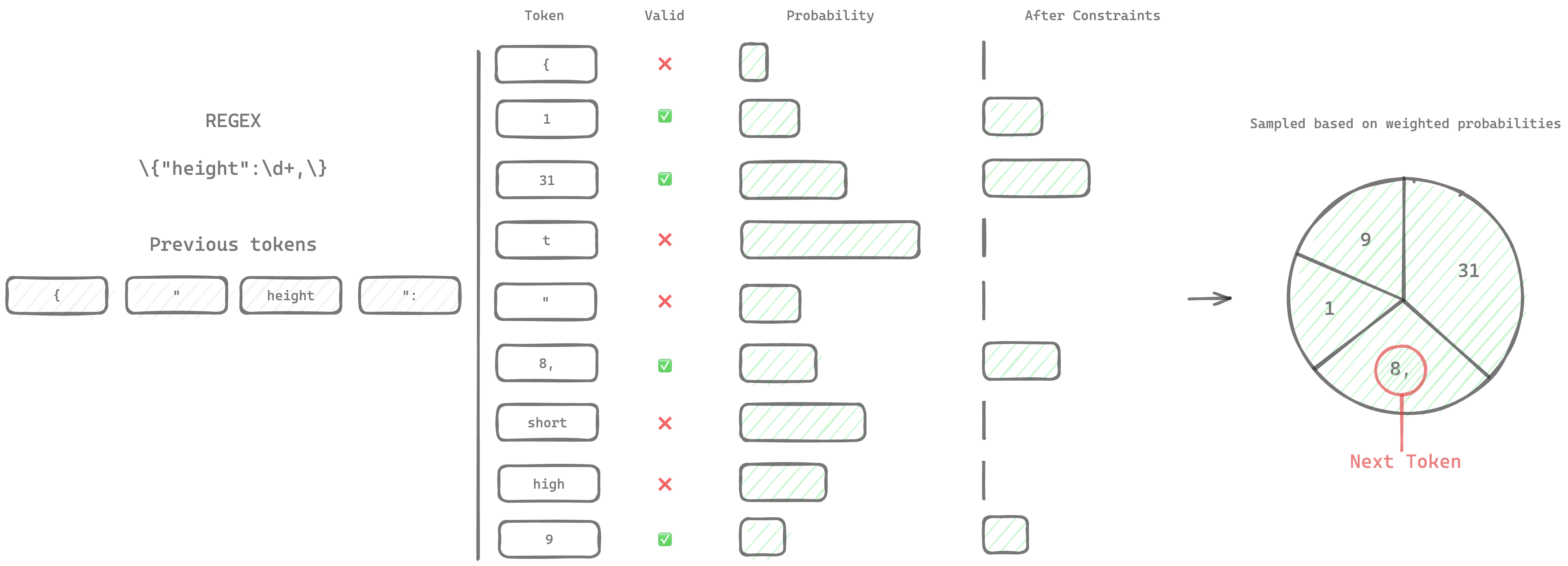 Structured Generation Visualized