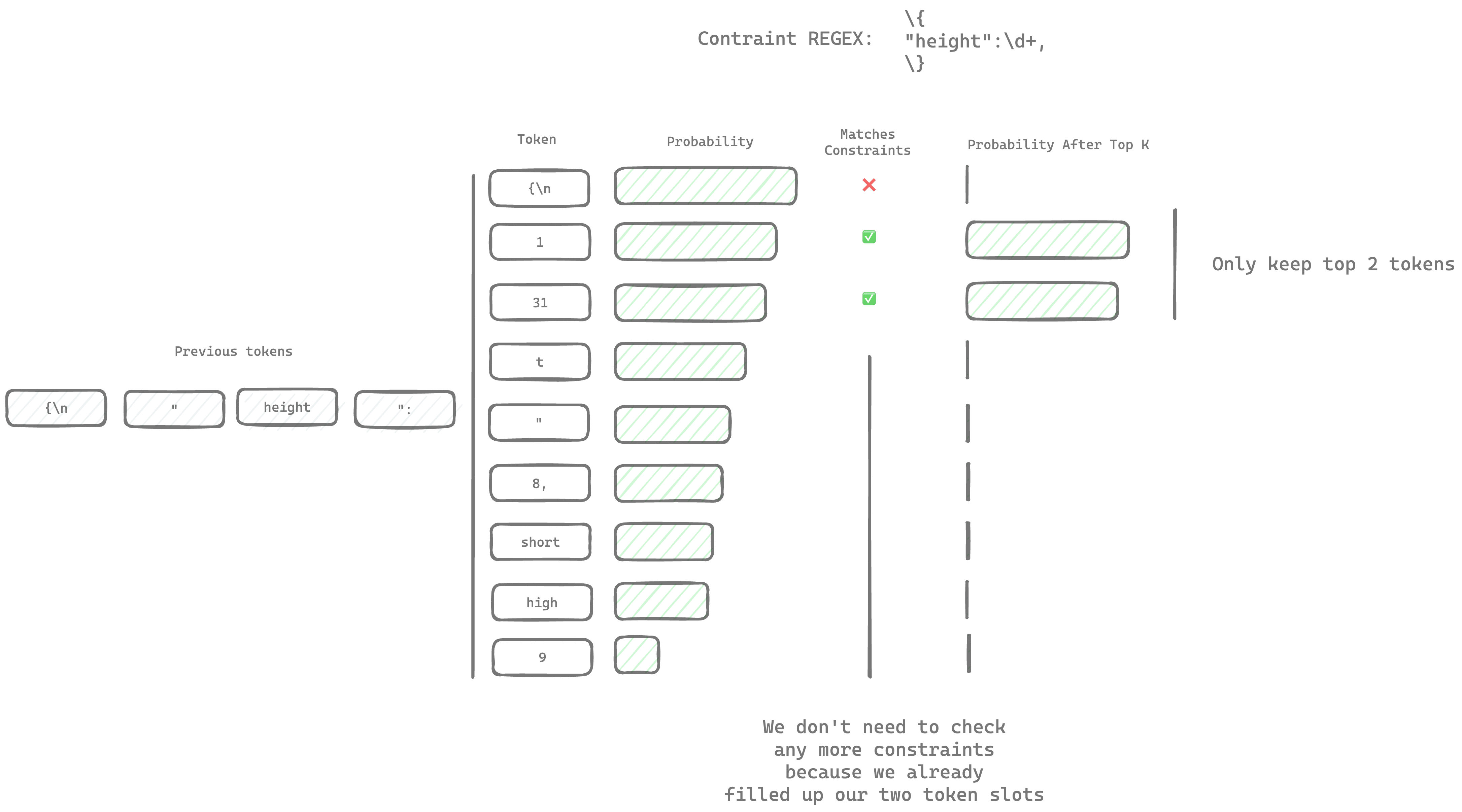 Top-K Accelerated Structured Generation