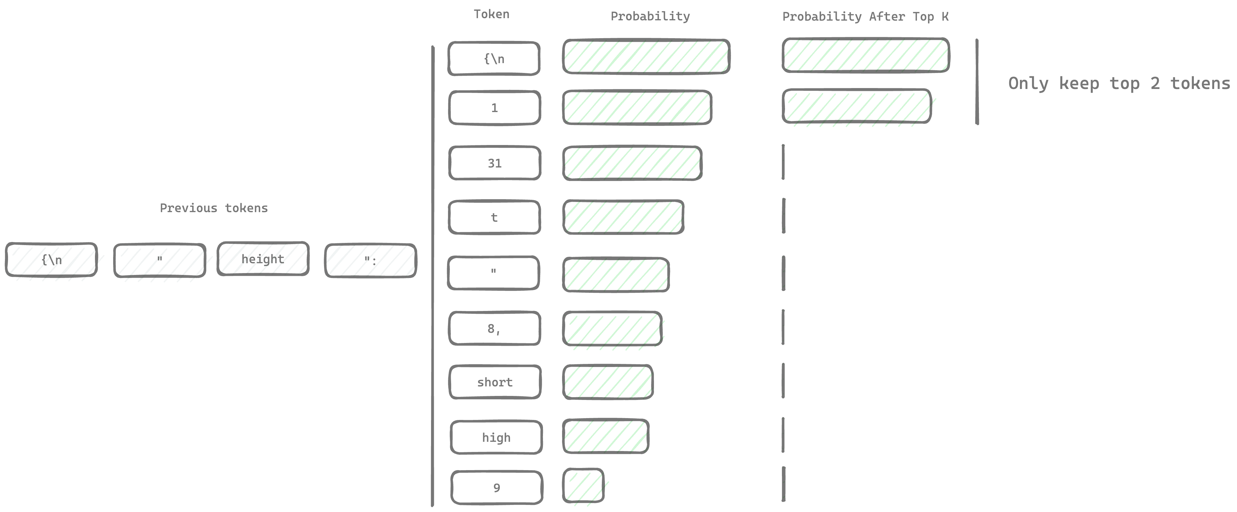 Top-k Sampling